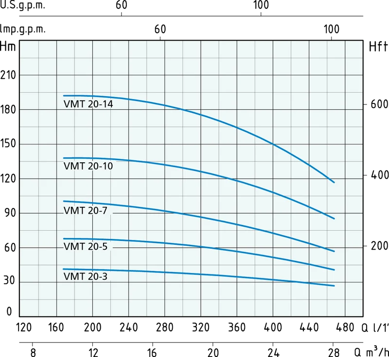 Elettropompe VM 20 Wortex